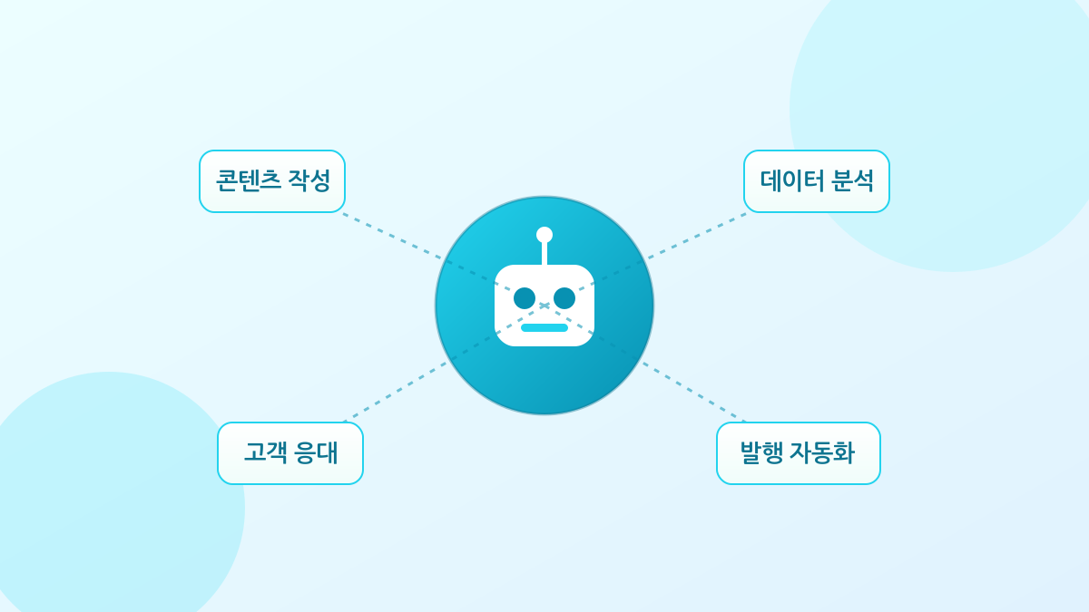 AI 에이전트가 콘텐츠 작성·고객 응대·데이터 분석·발행을 자동으로 수행하는 모습