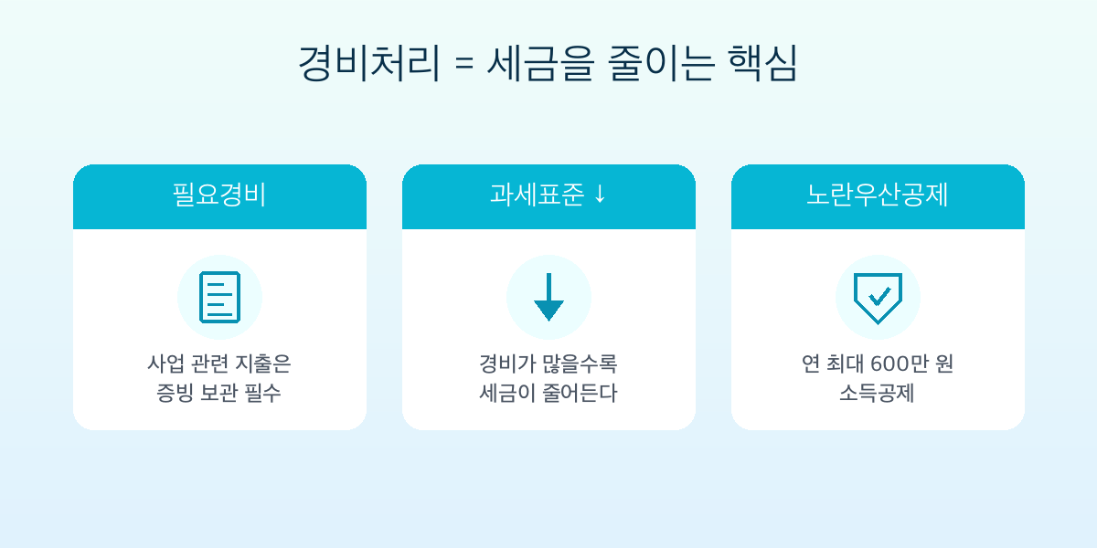 경비처리와 노란우산공제 핵심