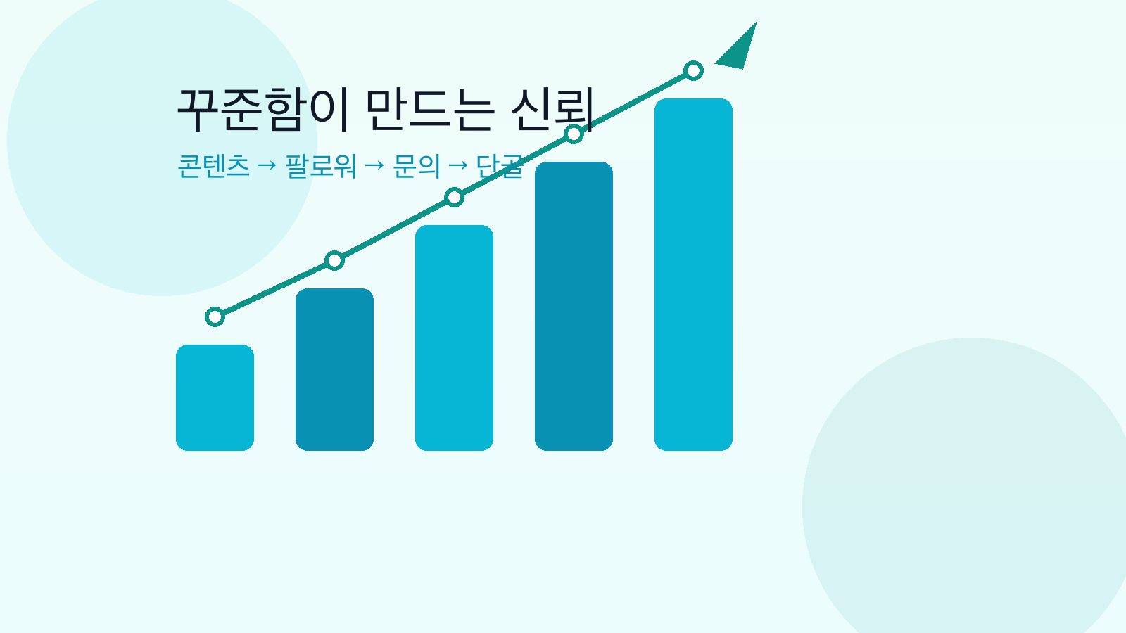 콘텐츠가 팔로워와 문의로 이어지는 성장 그래프