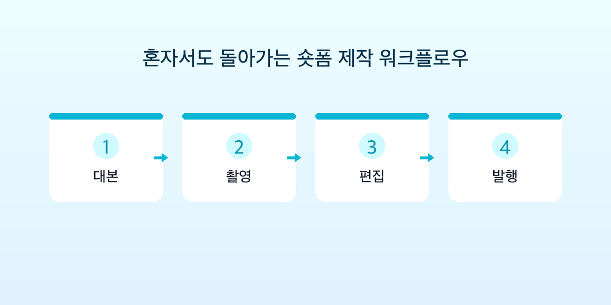 숏폼 콘텐츠 제작 워크플로우
