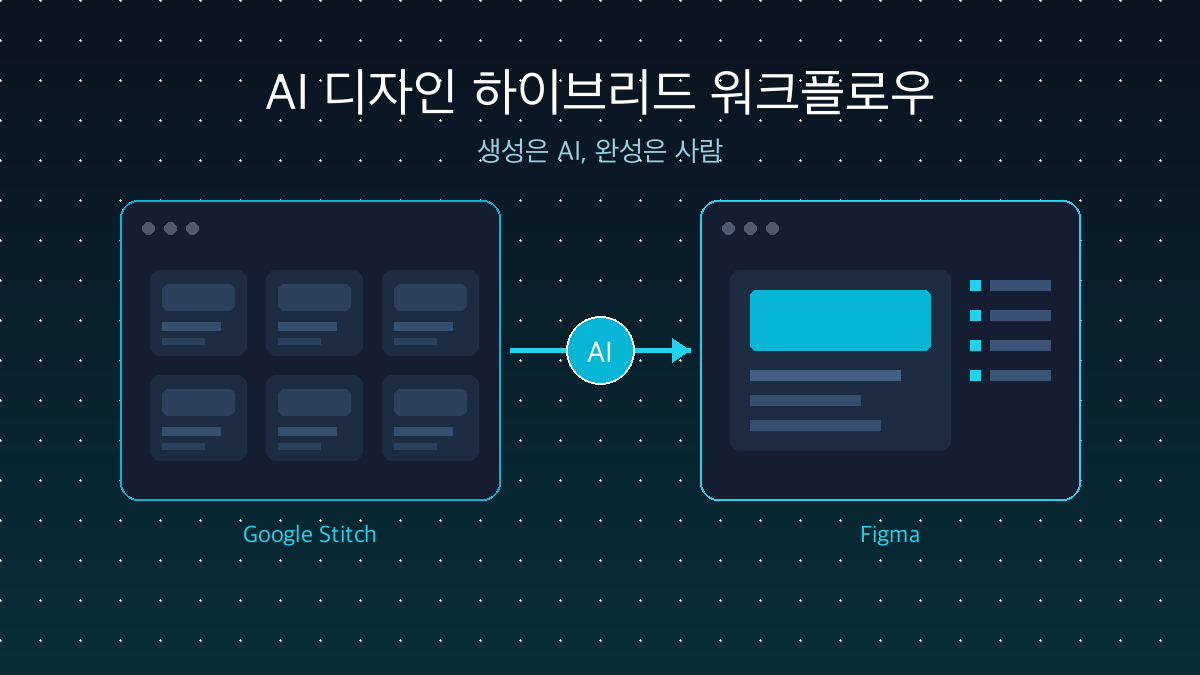Google Stitch와 Figma를 하이브리드로 사용하는 AI 디자인 워크플로우 일러스트